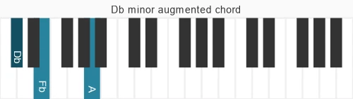 Piano voicing of chord  Dbm#5